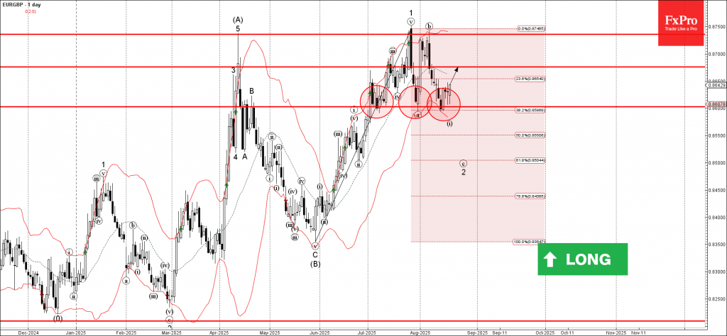 EURGBP Wave Analysis – 20 August 2025