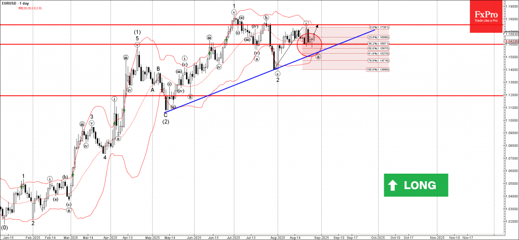 EURUSD Wave Analysis – 28 August 2025