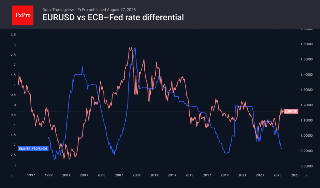 Why is EURUSD falling even though the Fed has softened its rhetoric?