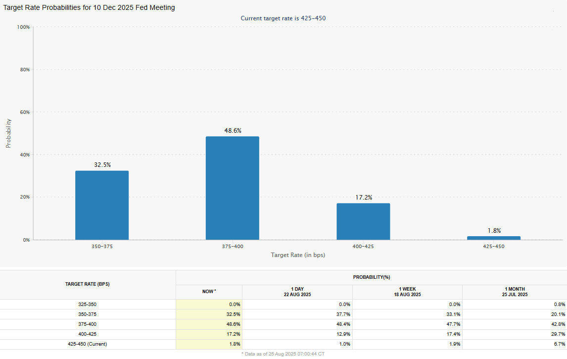 The market now plays between 2 and 3 cuts by the year end