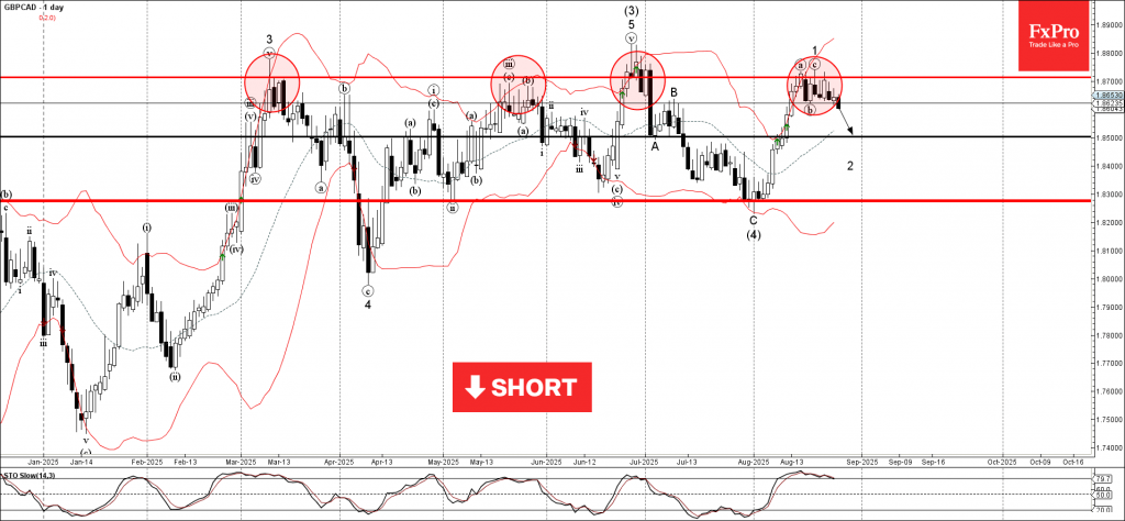 GBPCAD Wave Analysis – 27 August 2025