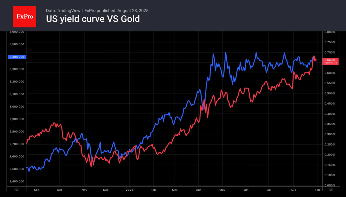 Gold approached the upper limit of the 4-month trading range