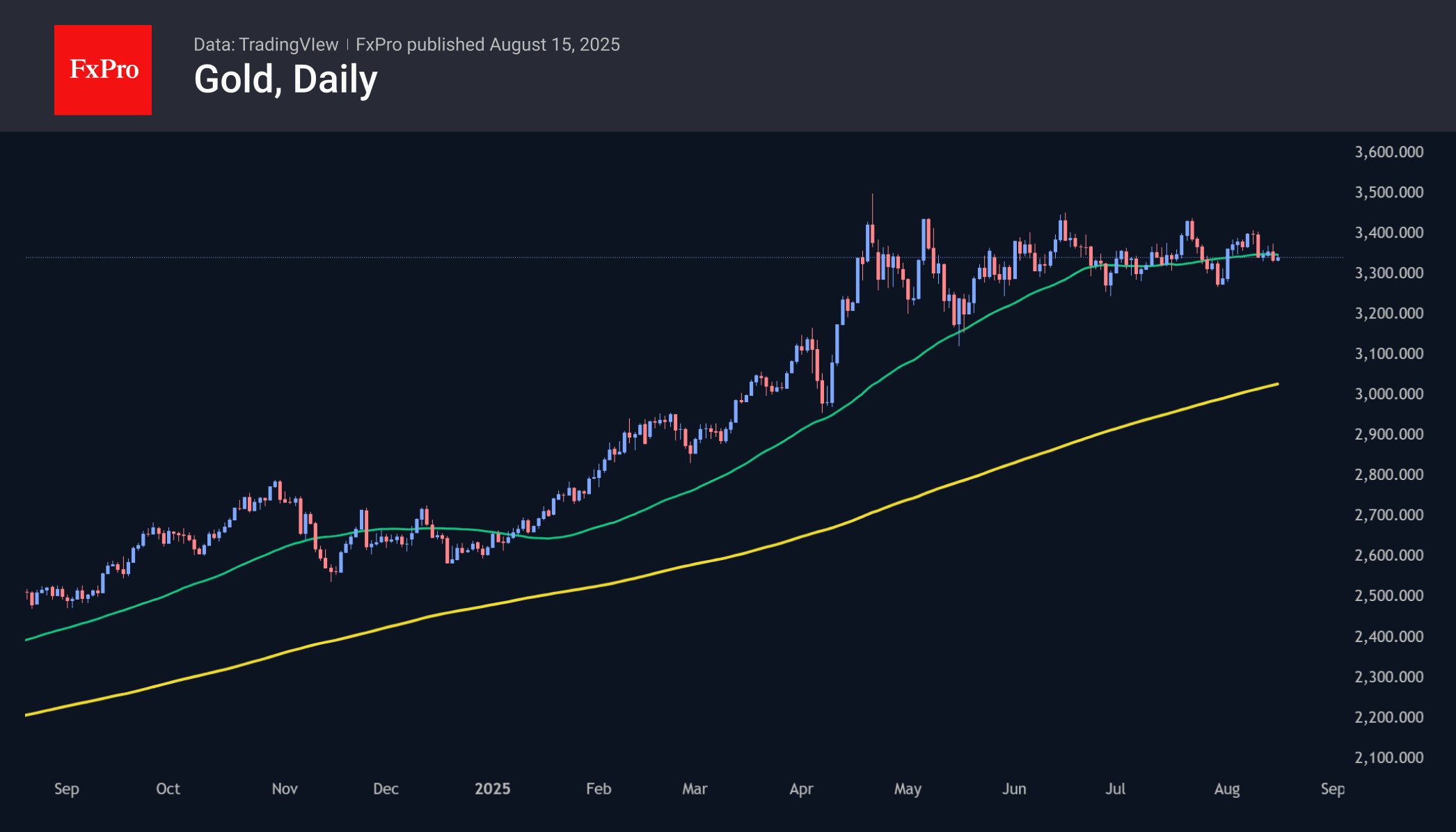 Gold is preparing the ground for a long-term trend
