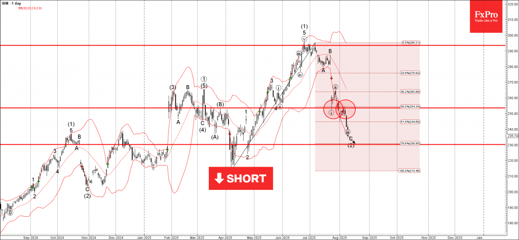 IBM Wave Analysis – 11 August 2025