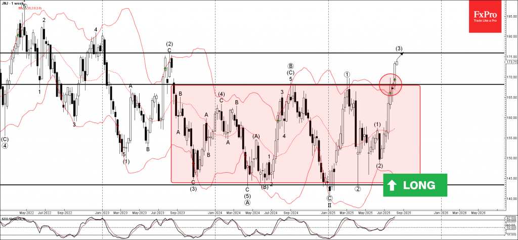 Johnson & Johnson Wave Analysis – 11 August 2025