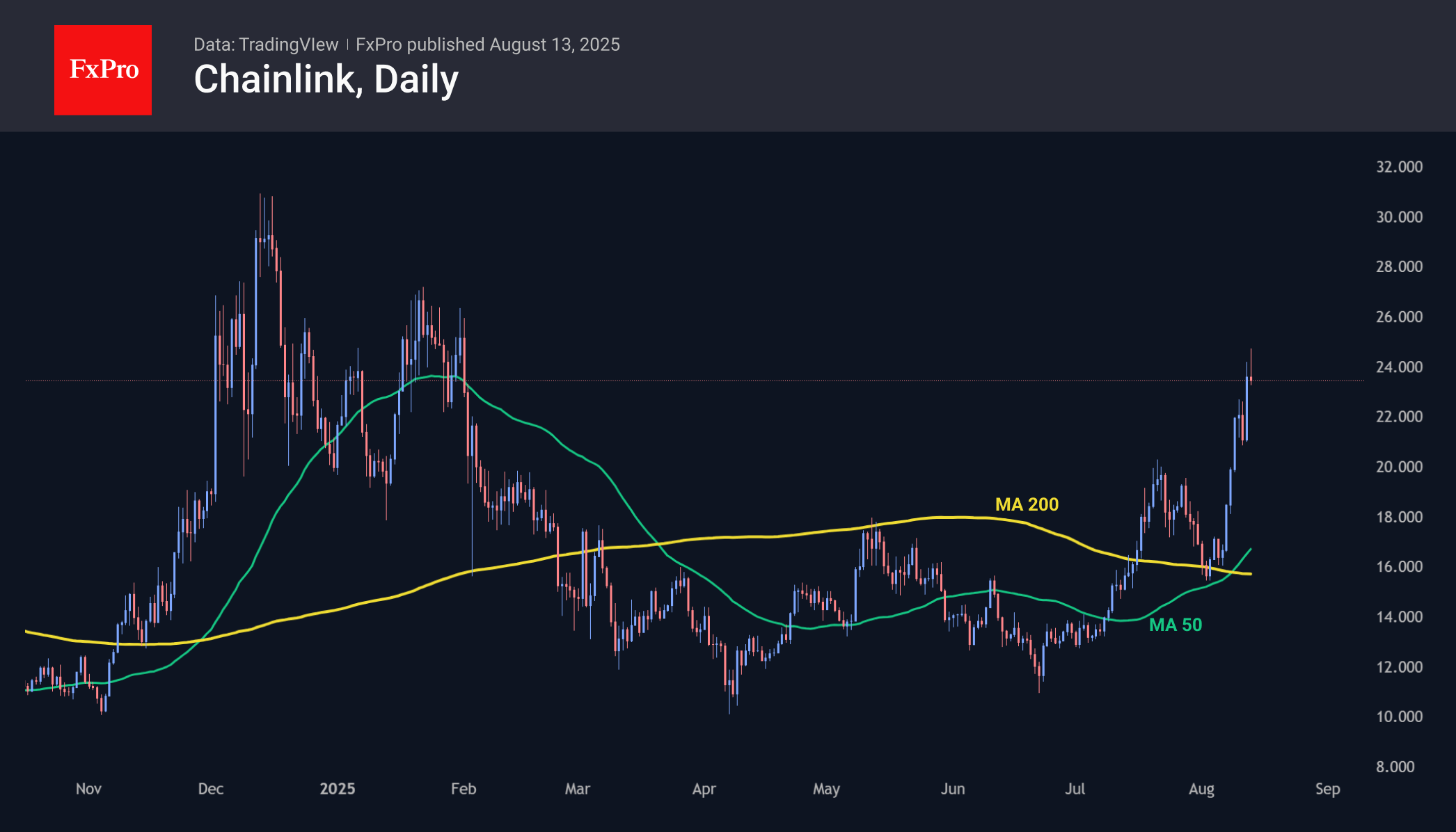 Chainlink gaining about 50% over 7d and more than doubling from its June lows.