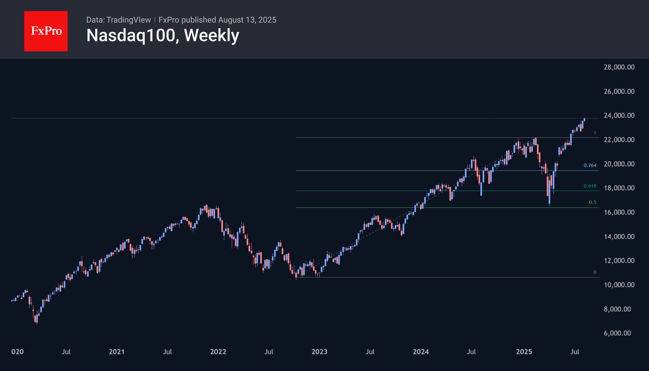 Nasdaq100 heads for 30,000, Nikkei225 for 50,000