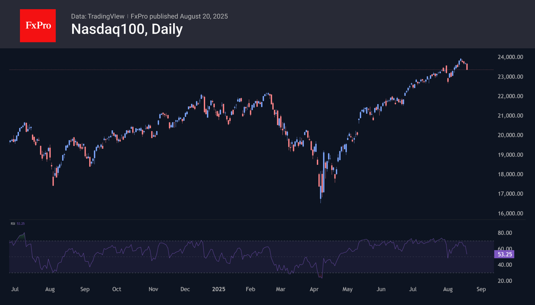 Nasdaq100: It is OK to compare AI-mania to the dot-com bubble, but it is not bursting yet Nasdaq100: It is OK to compare AI-mania to the dot-com bubble, but it is not bursting yet