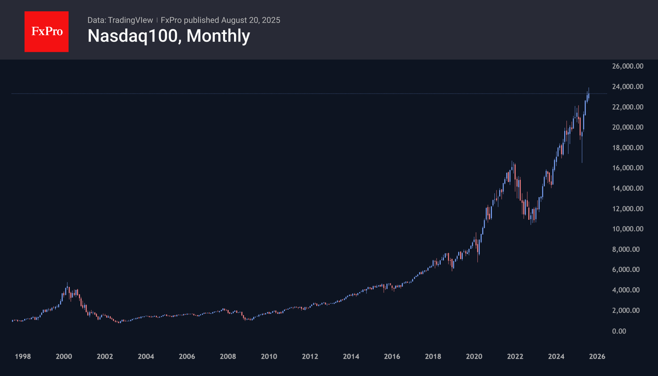 AI-driven Nasdaq100 rally might be far from over