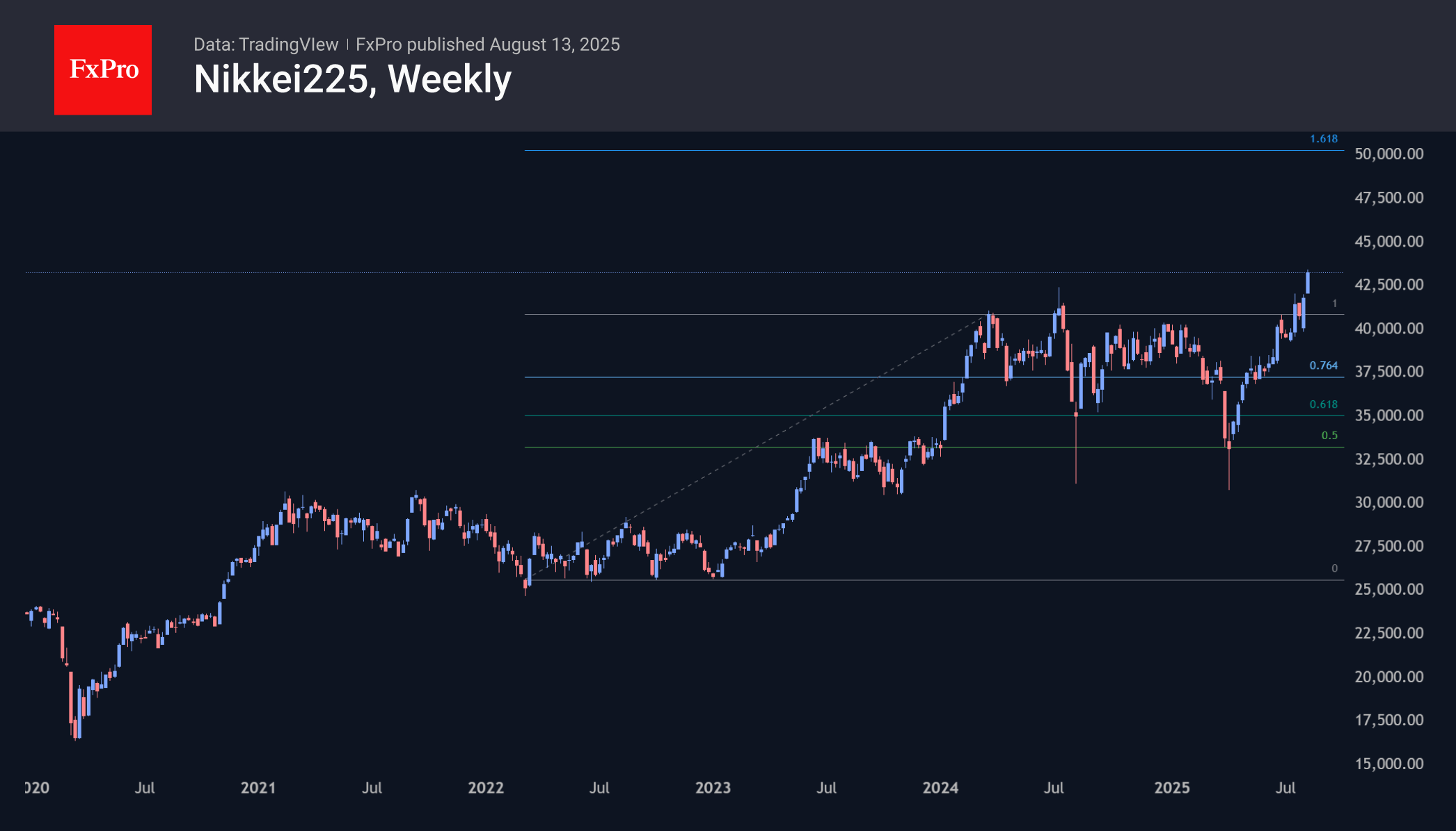 Nikkei225 potentially heading towards 50,000 from the current 43,300