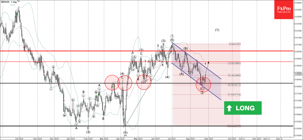 NZDUSD Wave Analysis – 28 August 2025