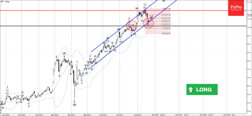 Rolls-Royce Wave Analysis – 29 August 2025