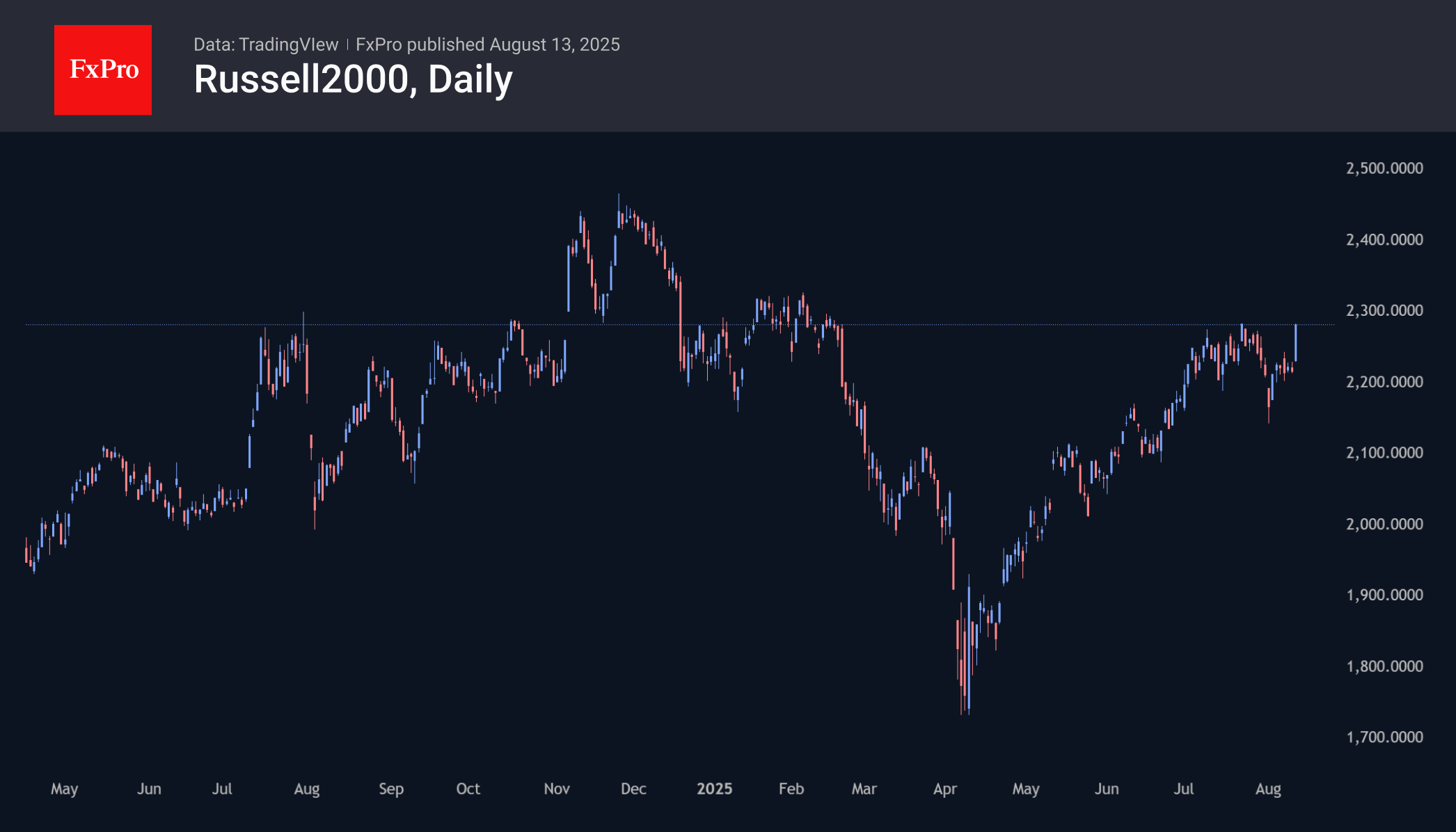 Russell 2000 catches up with the giants Russell 2000 catches up with the giants