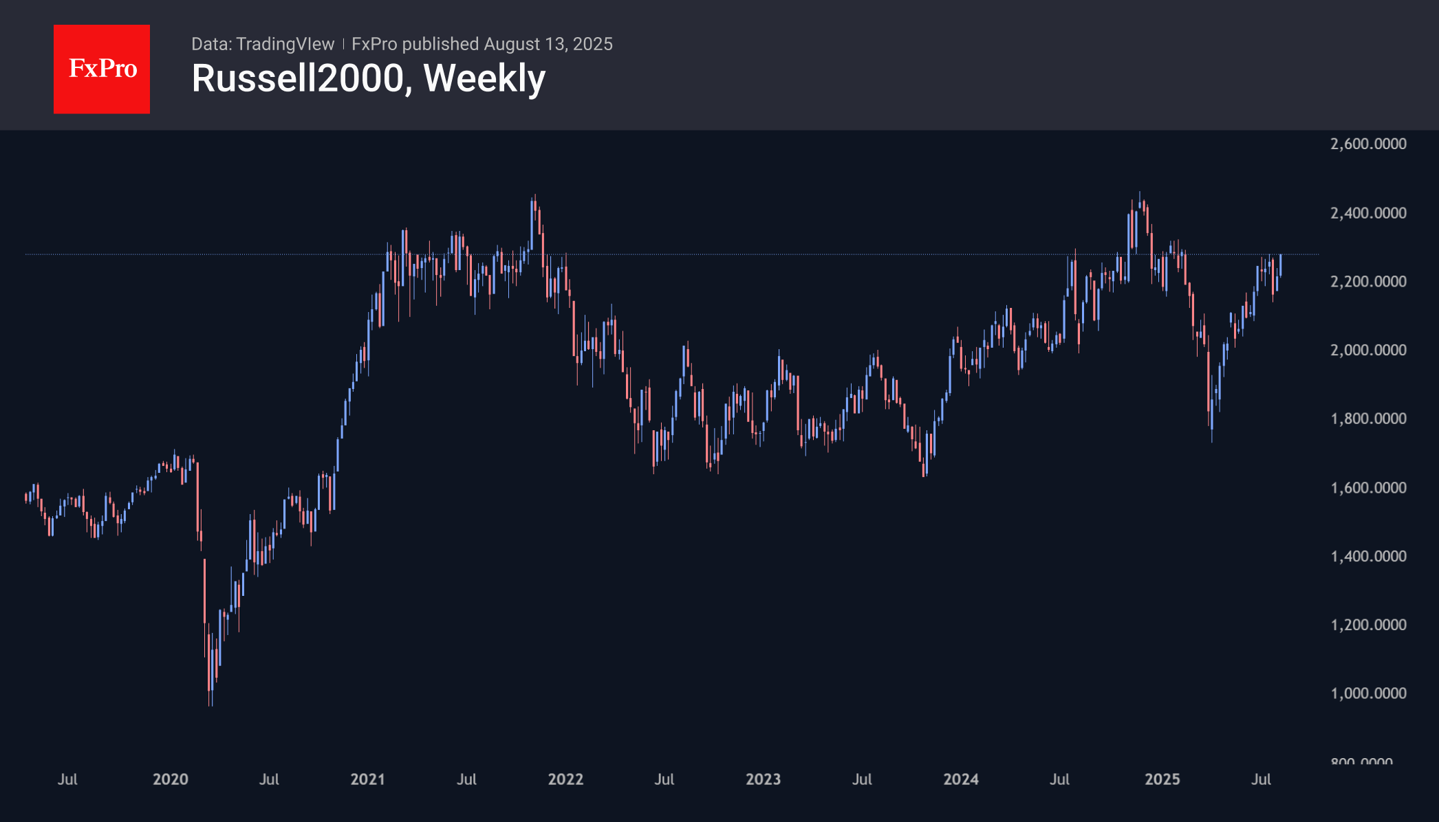 Russell2000 still well below its all-time highs