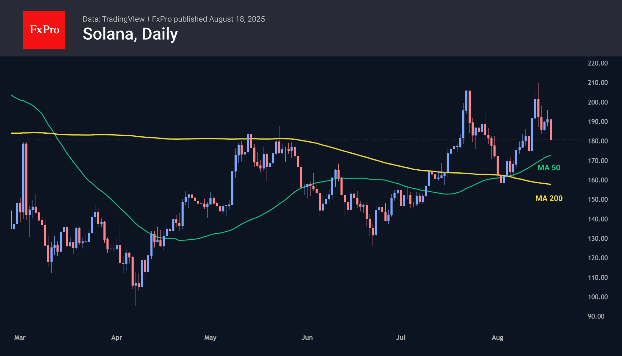 Solana is trading at $180, failing to consolidate above $210 for the second time in the last 30 days. 