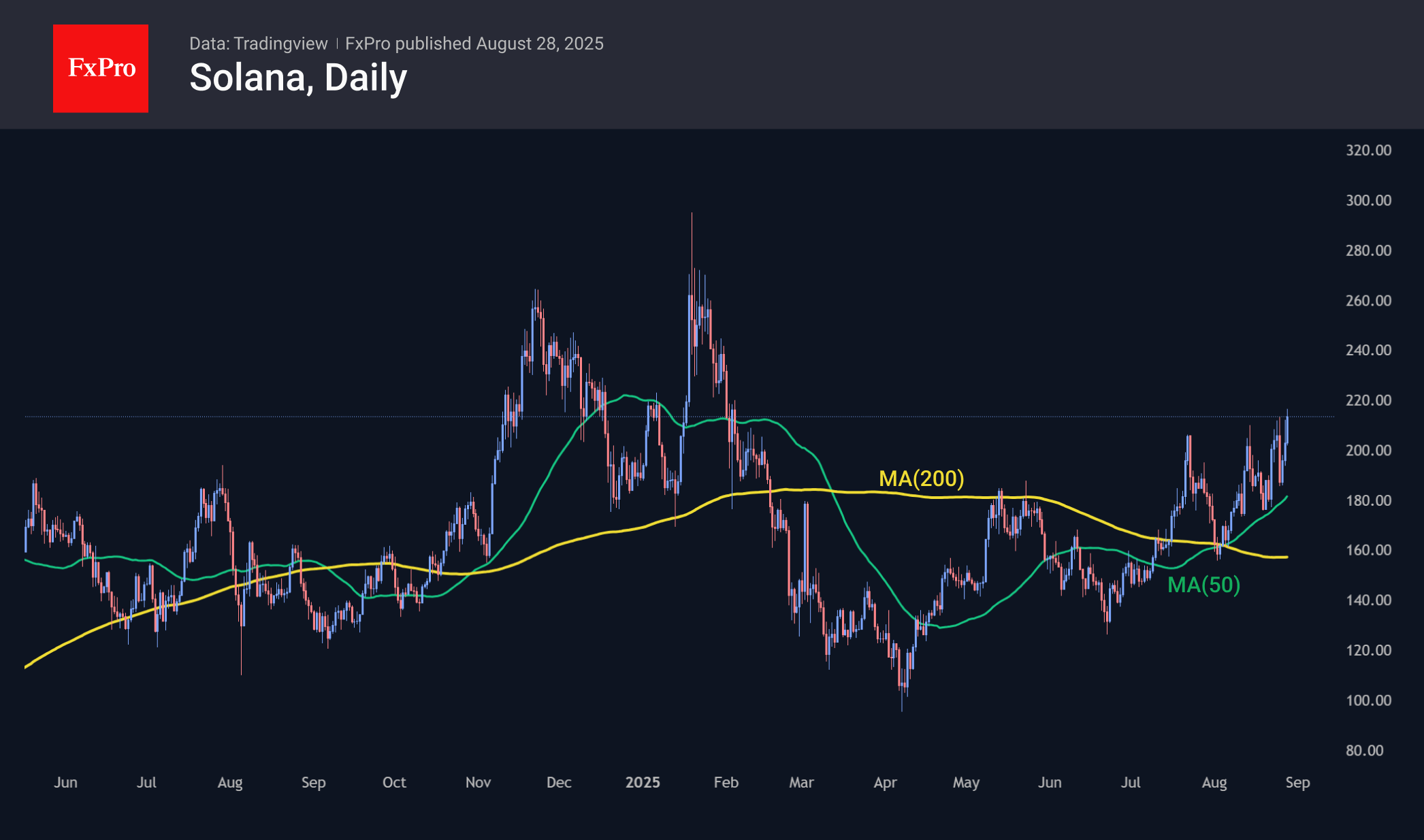 Solana rose to $215, adding 18% since Tuesday, managed to stay above the 50-day MA