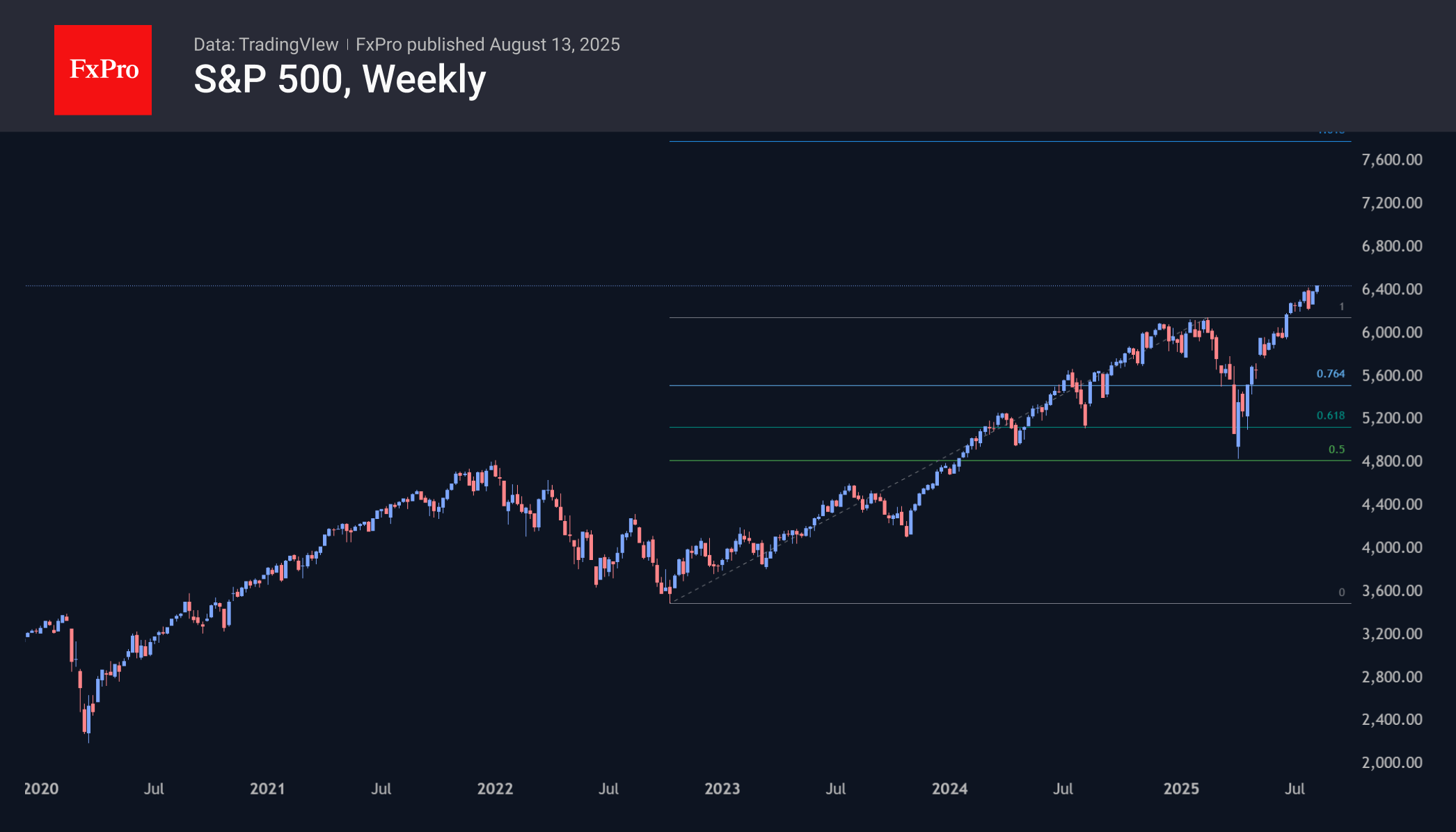 S&P 500 nears 6460 and can reach 7800 in a year