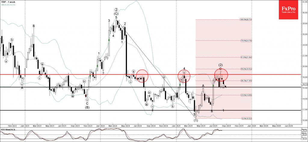 Trip Wave Analysis – 18 August 2025