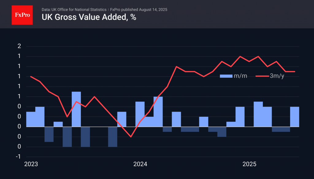 Strong data support further growth of the pound Strong data support further growth of the pound