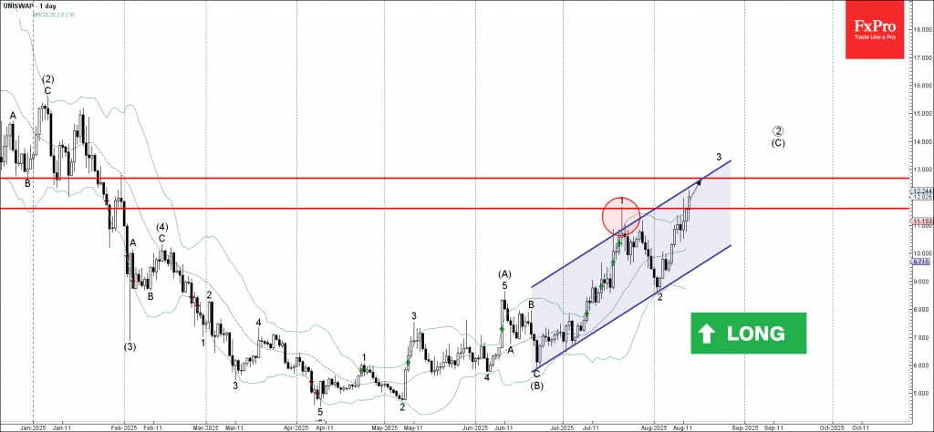 Uniswap Wave Analysis – 13 August 2025