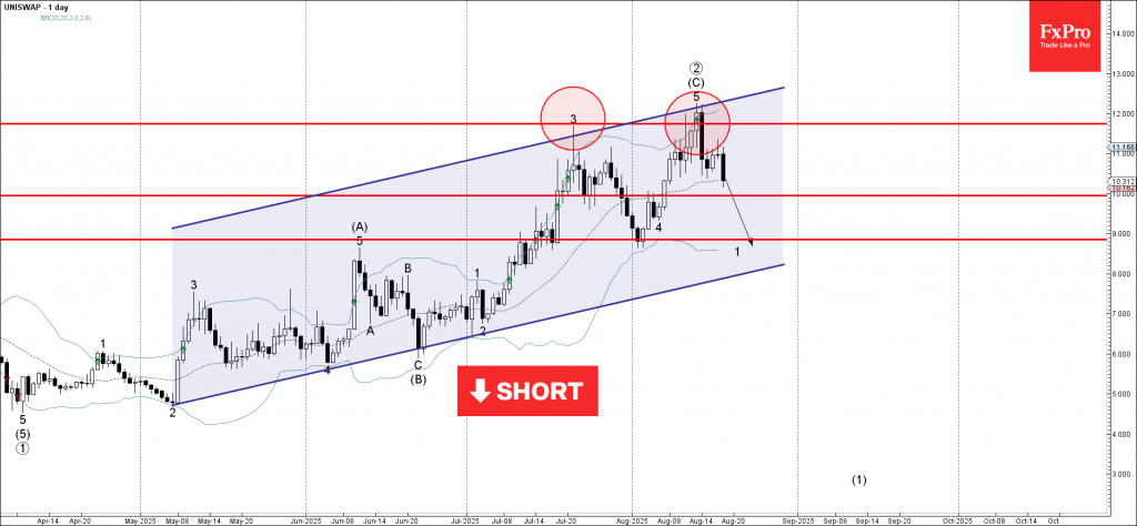 UNISWAP Wave Analysis – 18 August 2025