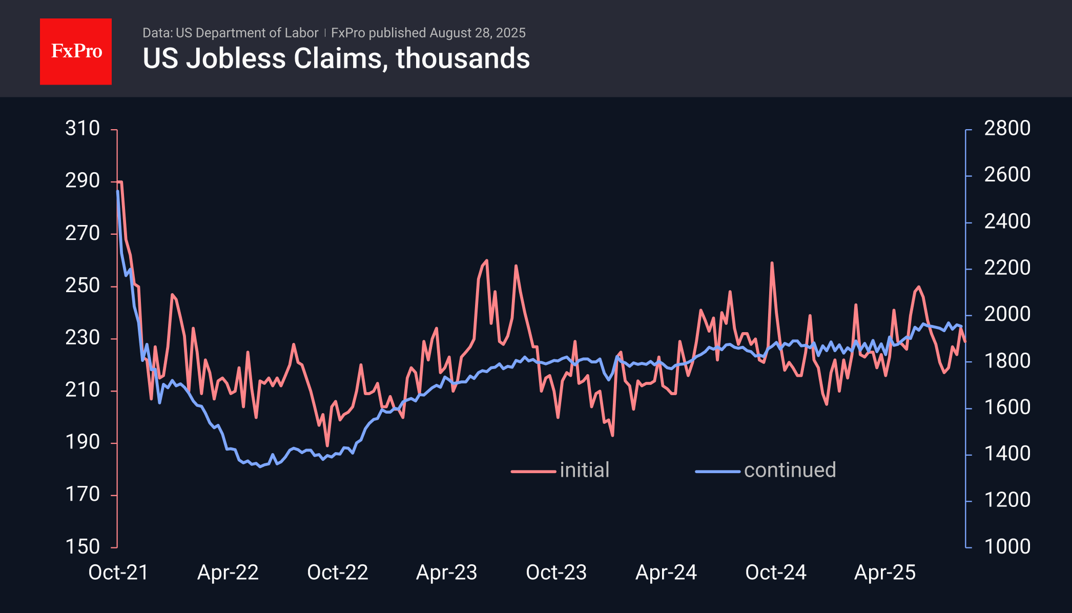 Slow cooling of the US labour market
