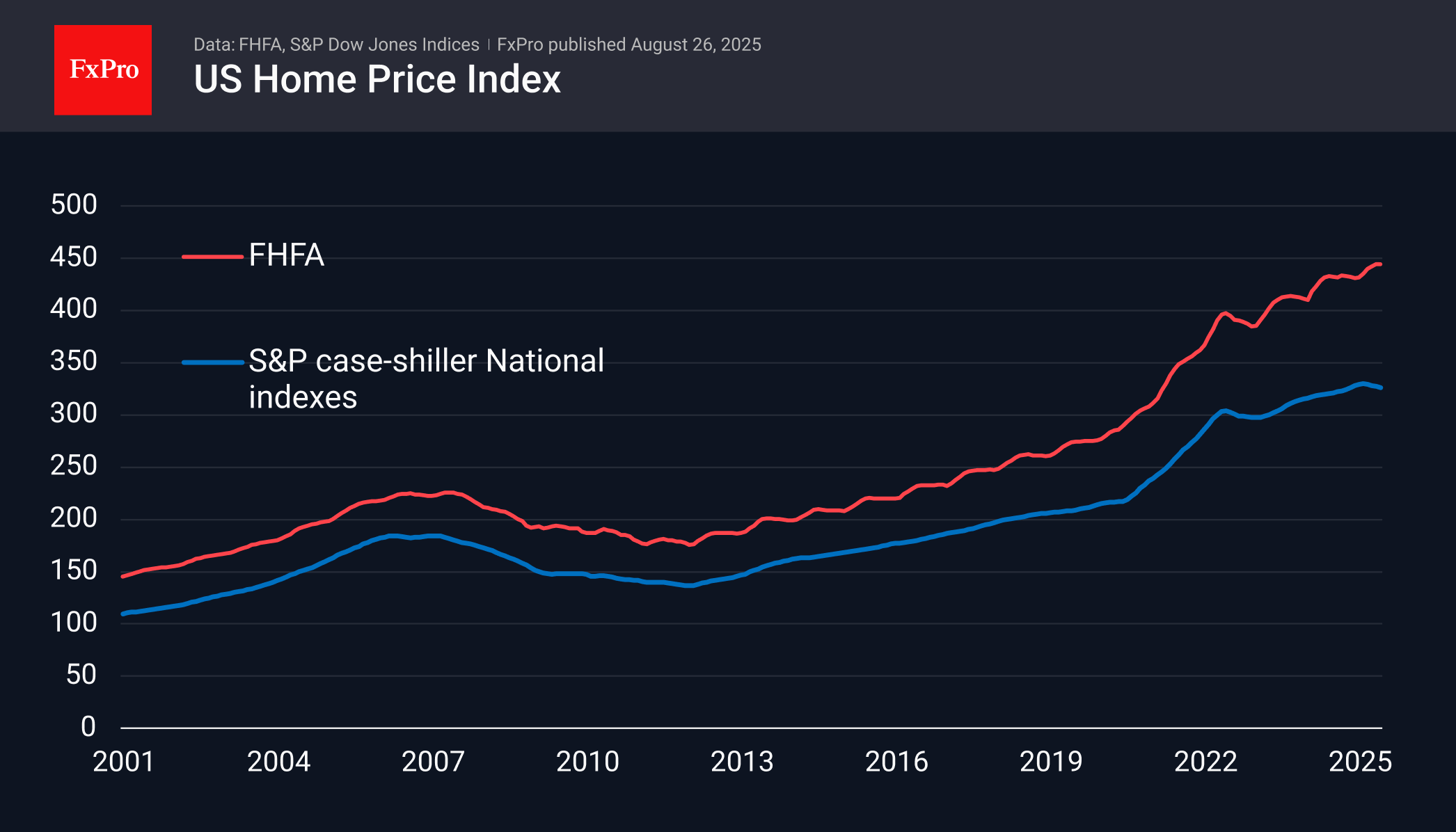 Declining home prices in the US are currently bad news for the dollar