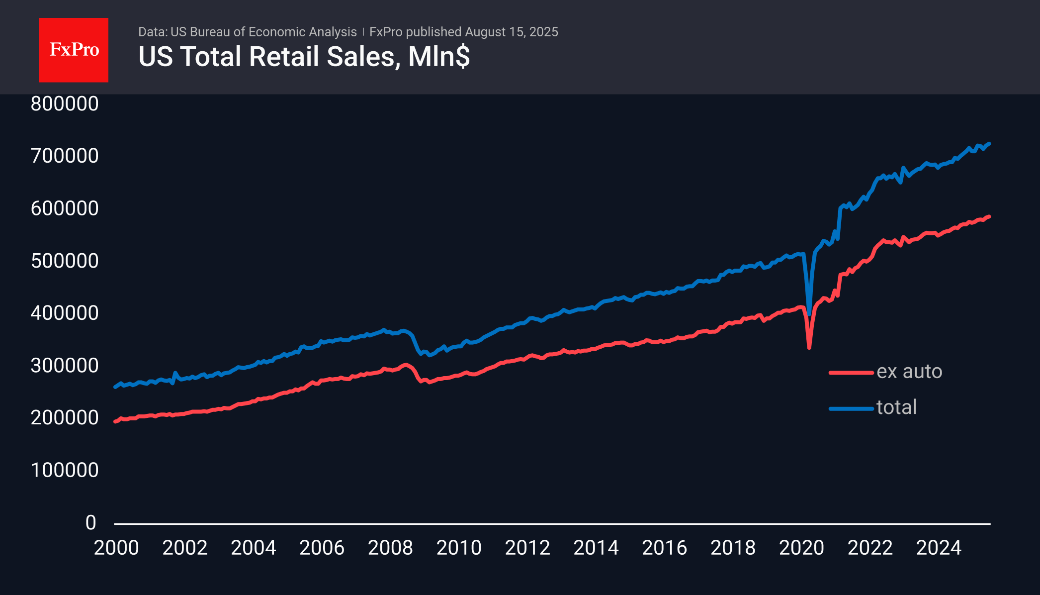 US Retail Sales are growing steadily, except for building materials US Retail Sales are growing steadily, except for building materials