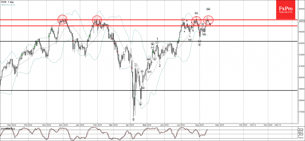 Dow Jones Wave Analysis – 18 August 2025