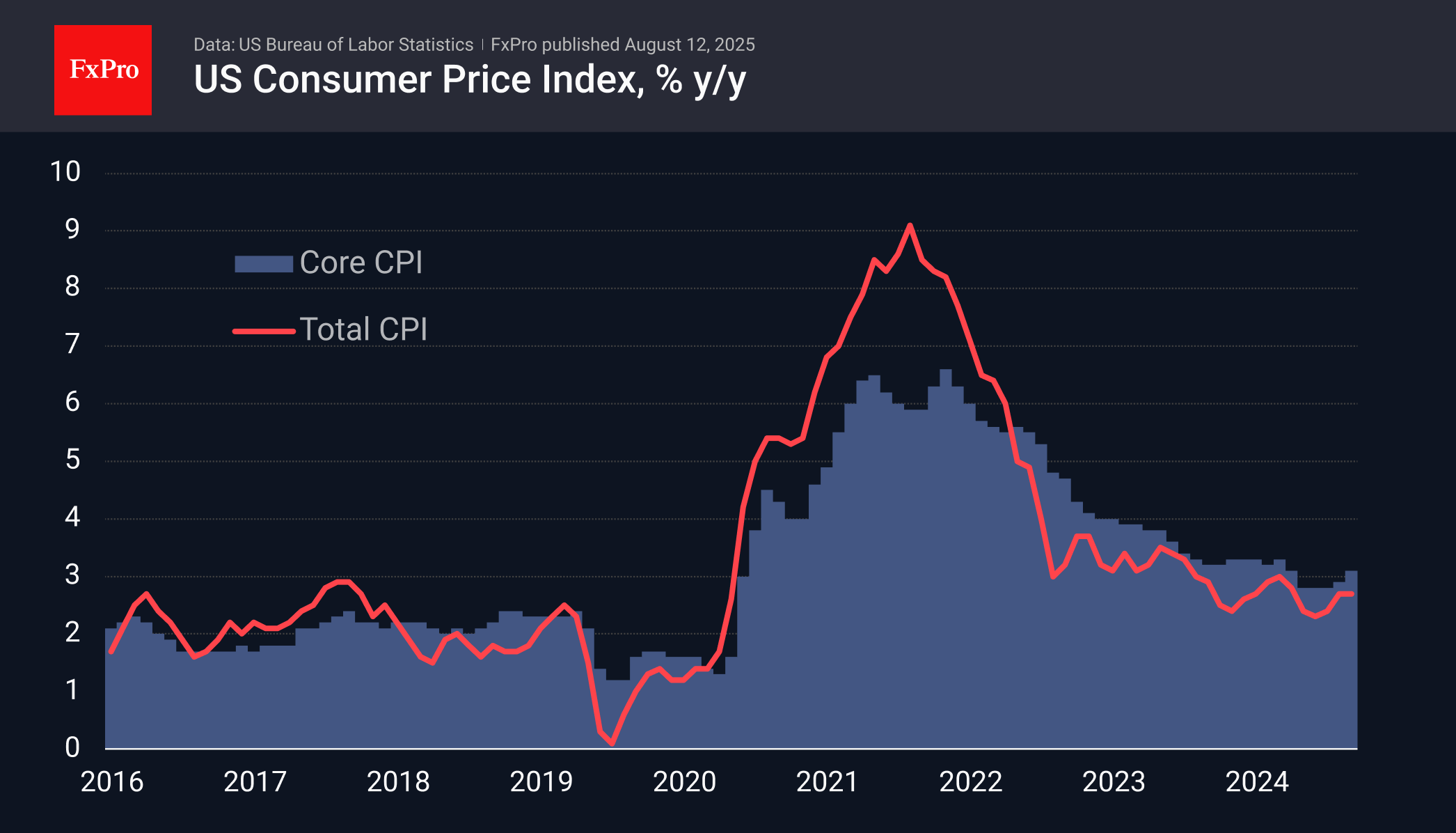 Markets initially ignored the acceleration of the US Core CPI