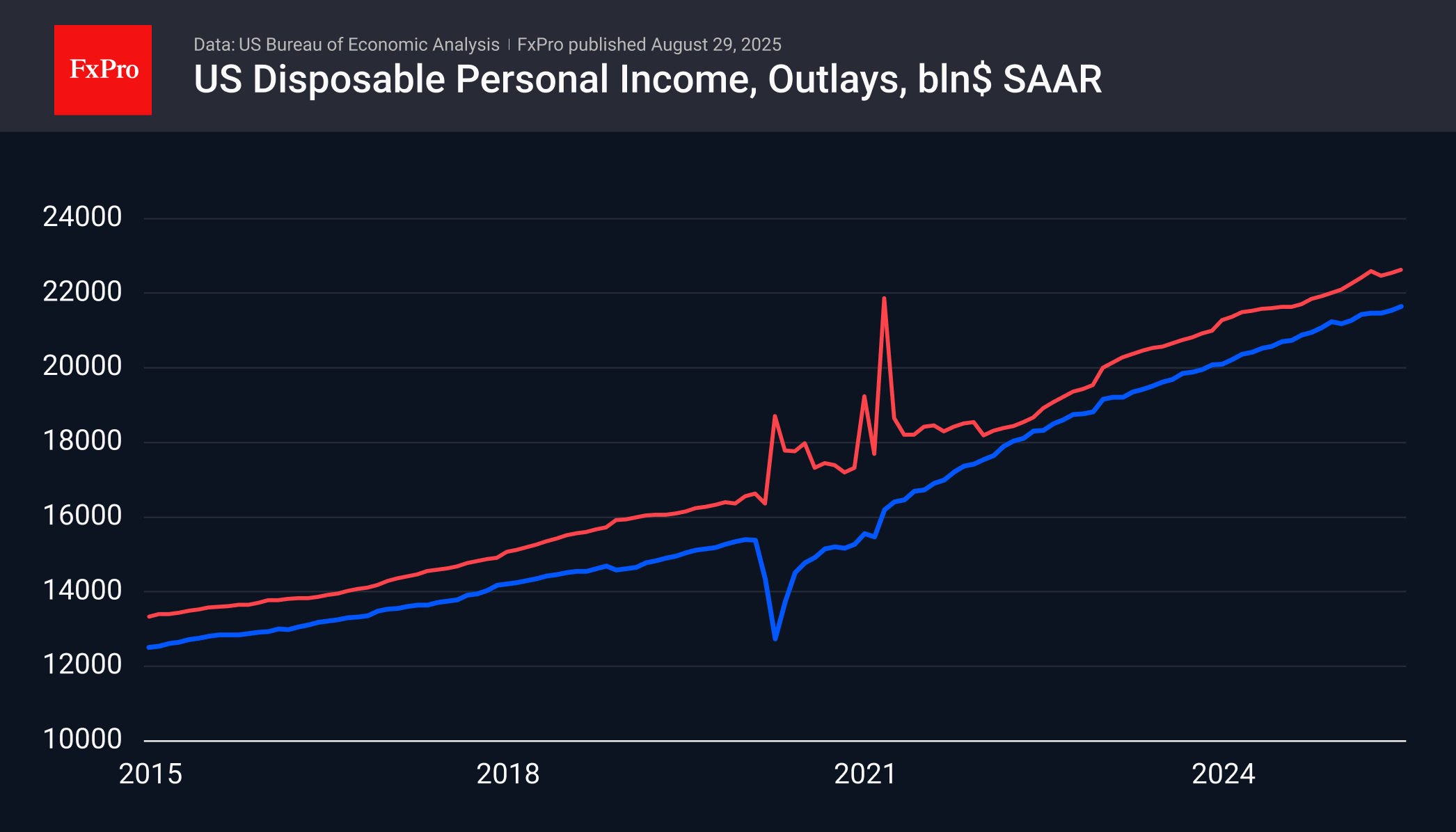Consumer outlays and income remain healthy