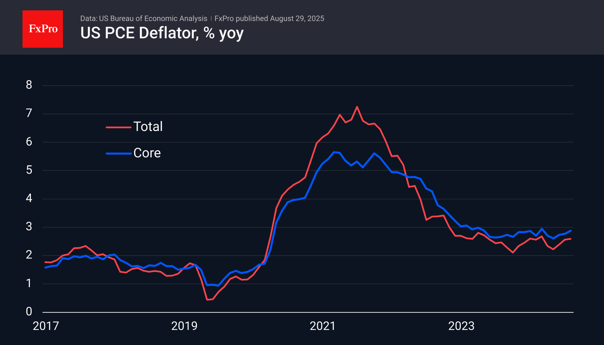 Inflation in the US will not make the Fed’s rate cut in September comfortable