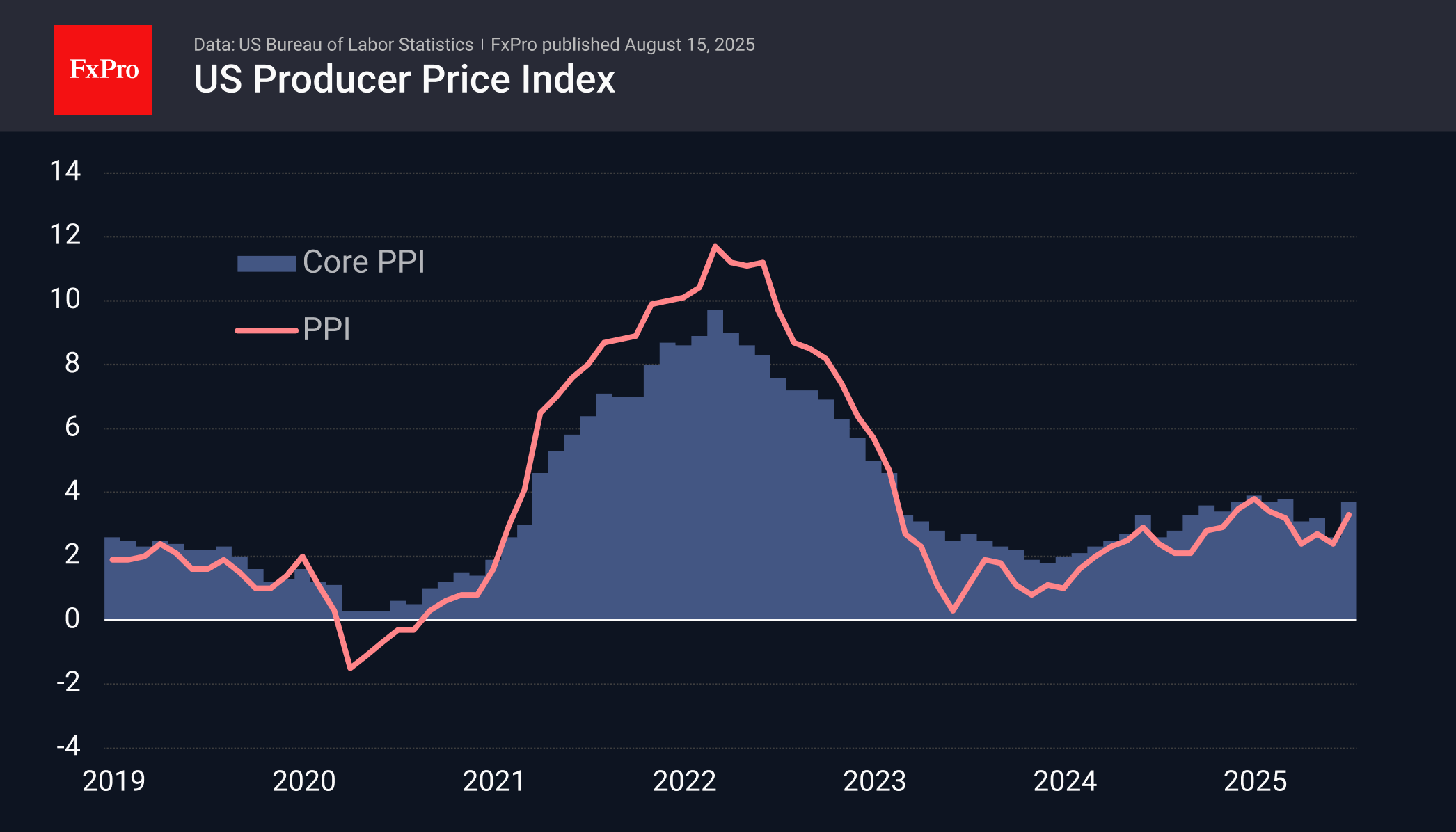 Markets digested the shocking US PPI too quickly Markets digested the shocking US PPI too quickly