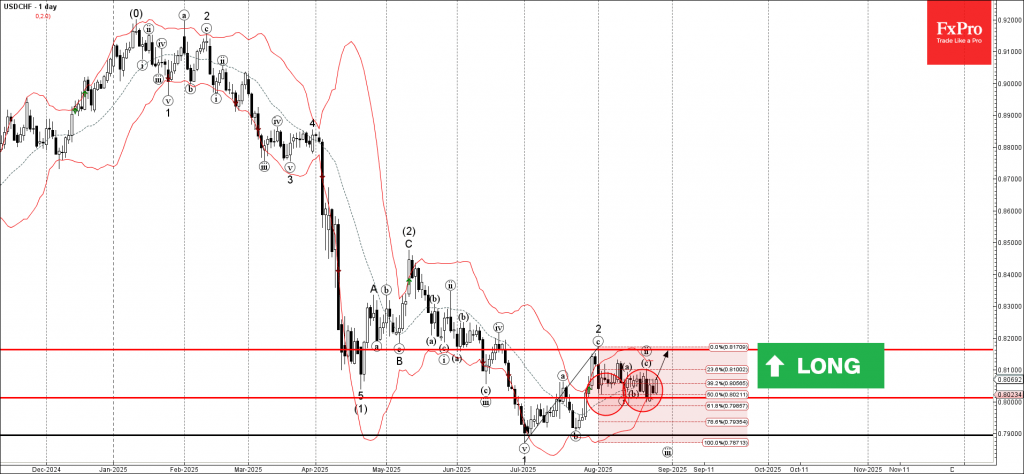 USDCHF Wave Analysis – 27 August 2025