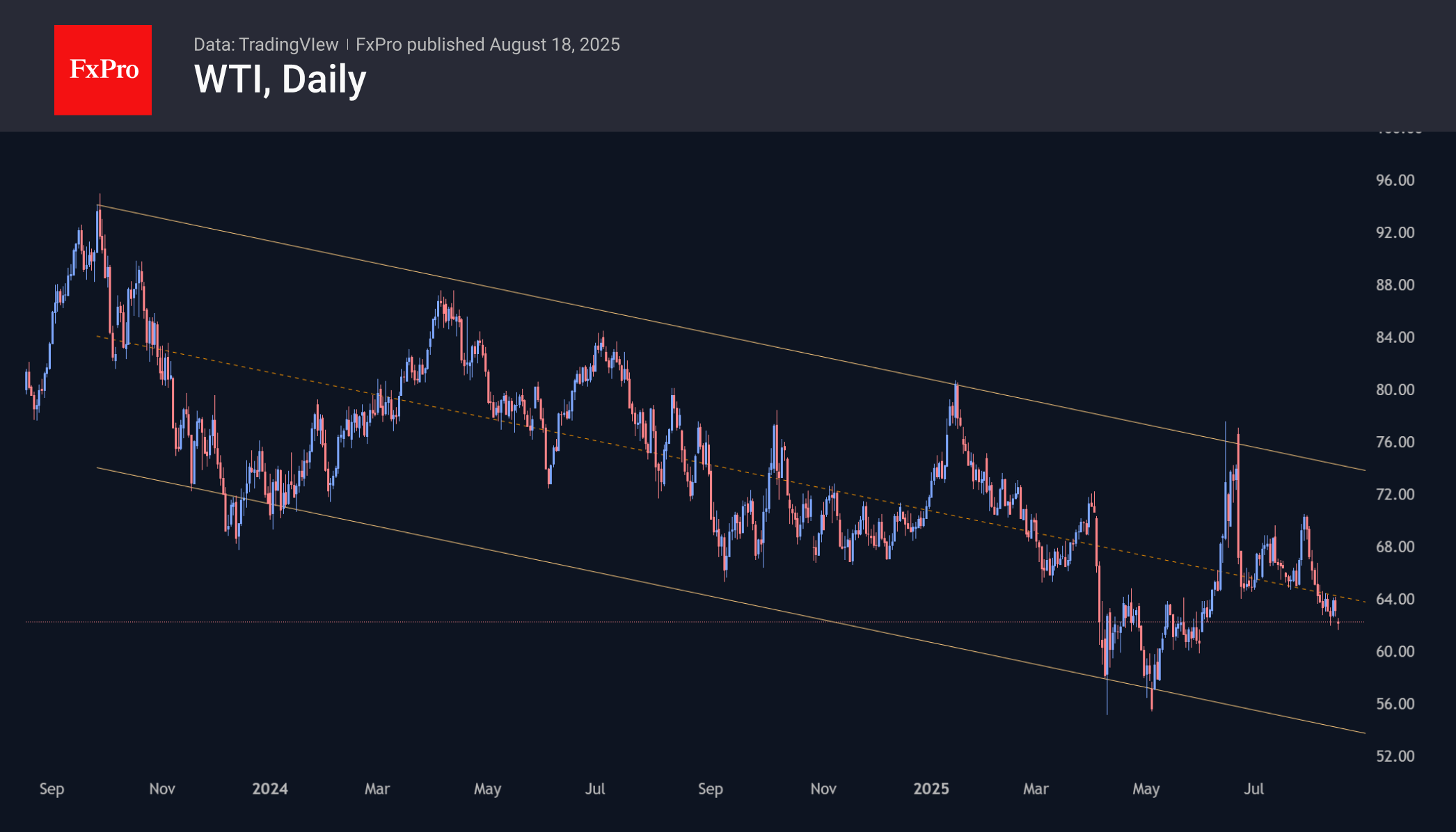 The calm decline in oil prices continues The calm decline in oil prices continues