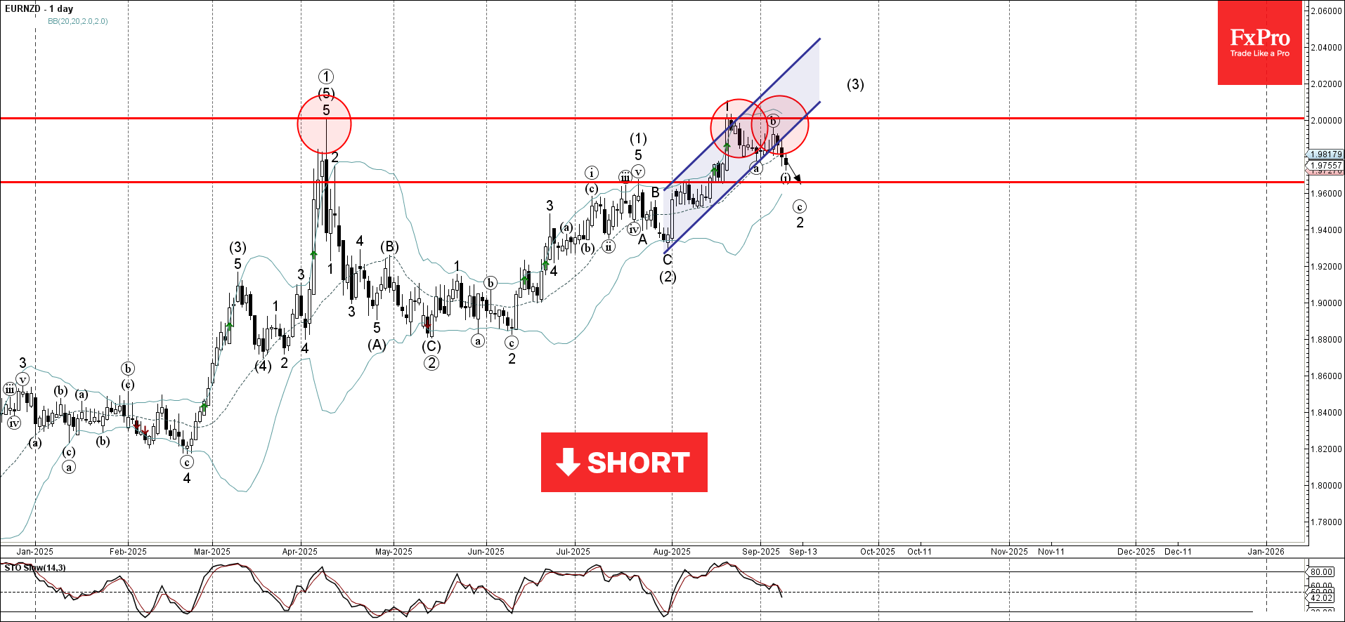 Forex - EURNZD Wave Analysis – 9 September 2025 | Technical analysis  September 10, 2025