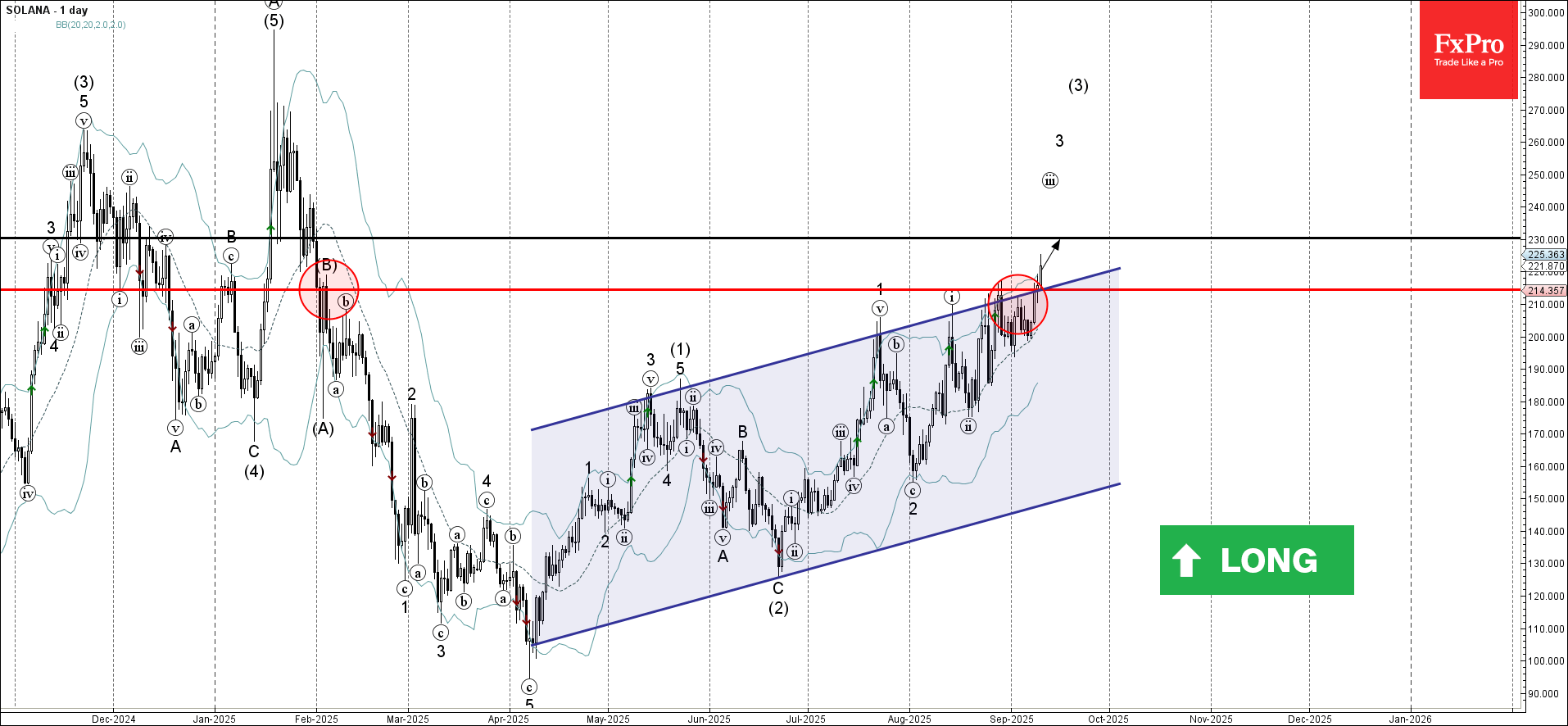 Forex - Solana Wave Analysis – 10 September 2025 | Technical analysis  September 11, 2025