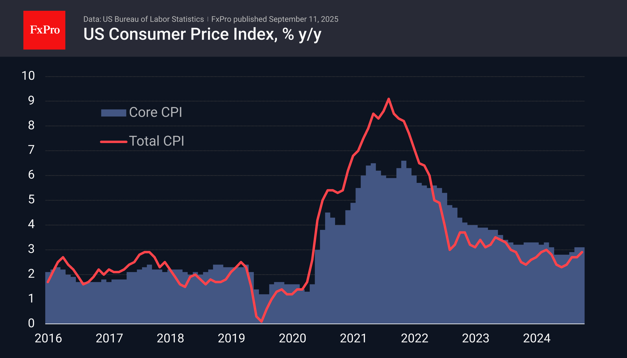 Forex - US CPI acceleration is less important for the Fed than the growing  weakness in the job market | Market Overview September 11, 2025