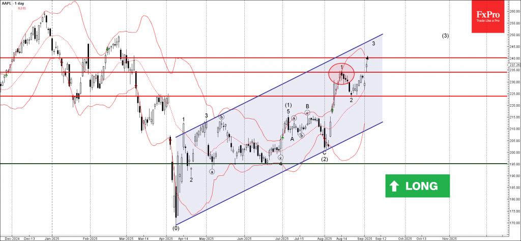 Apple Wave Analysis – 3 September 2025