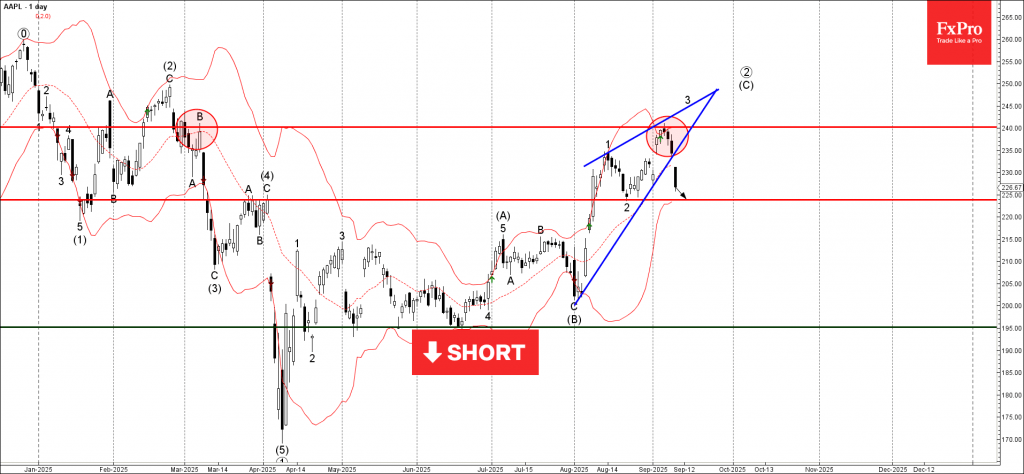 Apple Wave Analysis – 10 September 2025