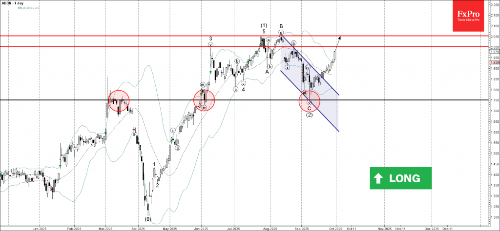 Aberdeen Group Wave Analysis – 30 September 2025 Aberdeen Group Wave Analysis – 30 September 2025