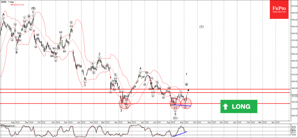 Adobe Wave Analysis – 8 September 2025