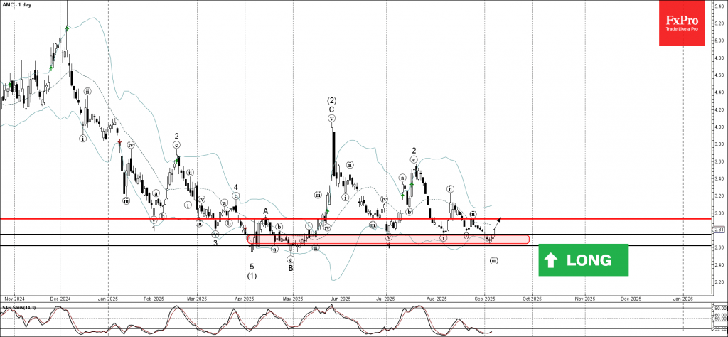 AMC Wave Analysis – 8 September 2025
