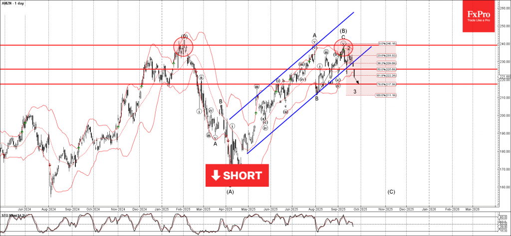 Amazon Wave Analysis – 23 September 2025 Amazon Wave Analysis – 23 September 2025