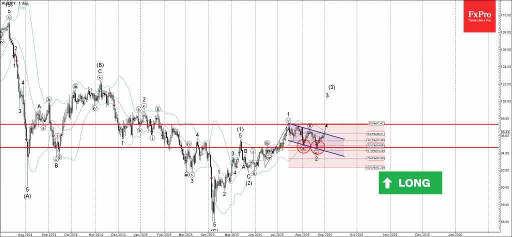 AUDJPY Wave Analysis – 1 September 2025