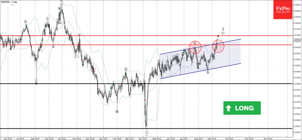 AUDUSD Wave Analysis – 11 September 2025