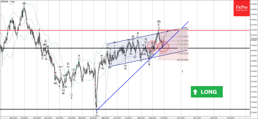 AUDUSD Wave Analysis – 30 September 2025 AUDUSD Wave Analysis – 30 September 2025