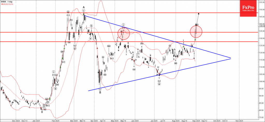 Alibaba Group Wave Analysis – 2 September 2025