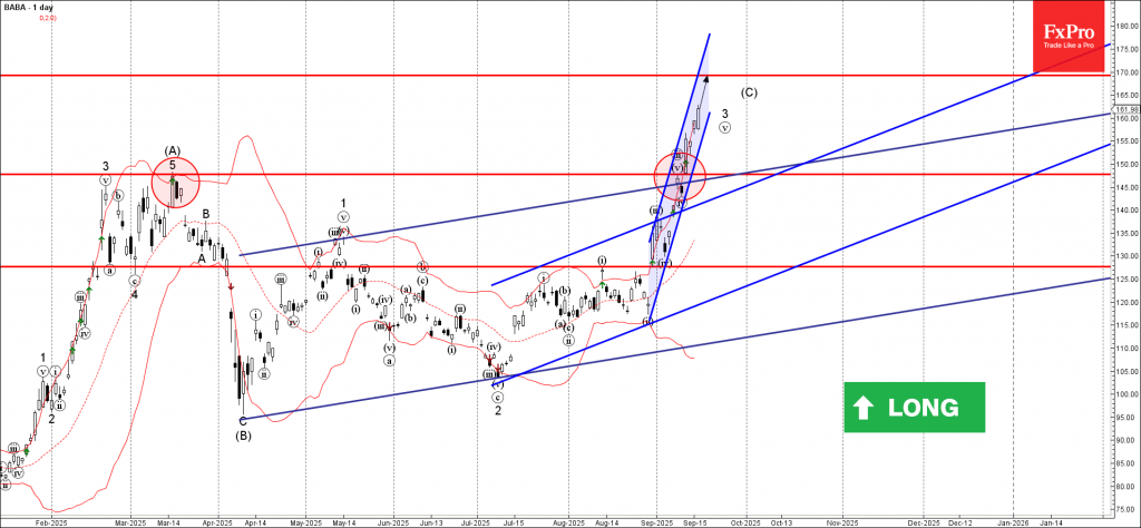 Alibaba Wave Analysis – 16 September 2025