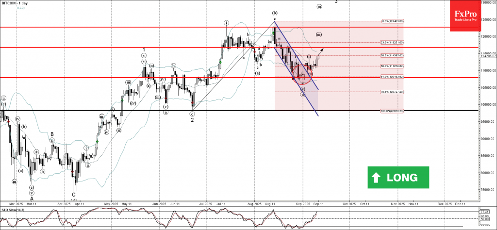 Bitcoin Wave Analysis – 11 September 2025